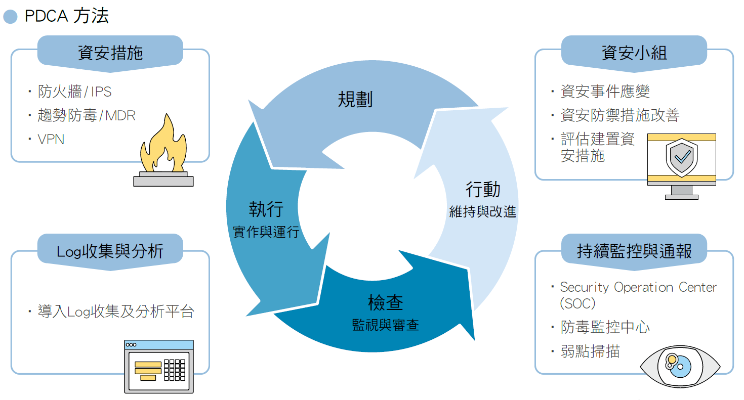 PDCA PDCA